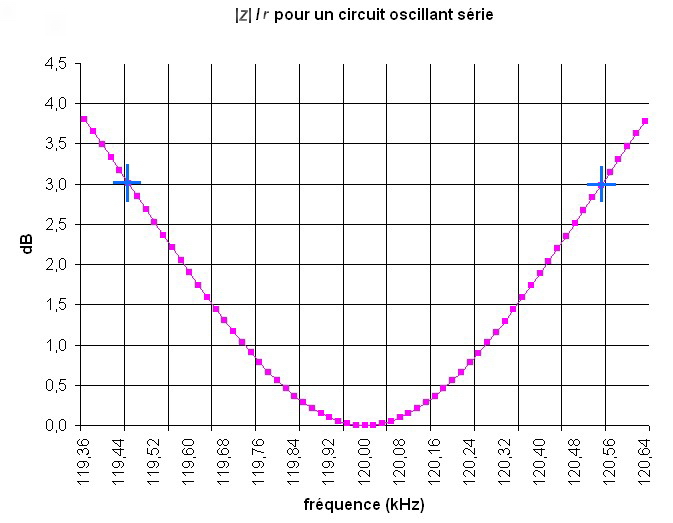 graphe montrant la bande passante en dB